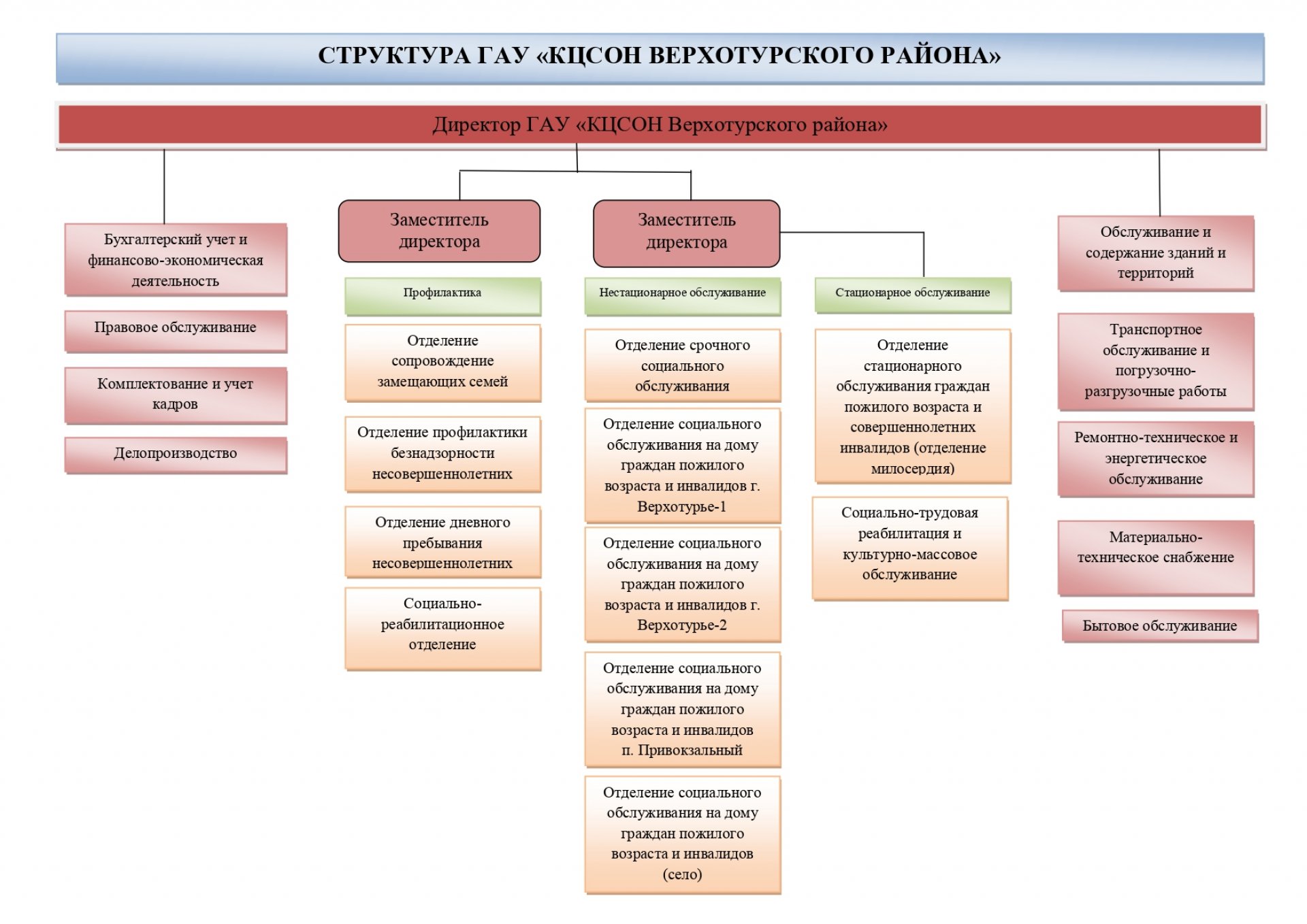 Структура